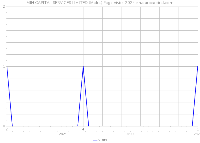 MIH CAPITAL SERVICES LIMITED (Malta) Page visits 2024 