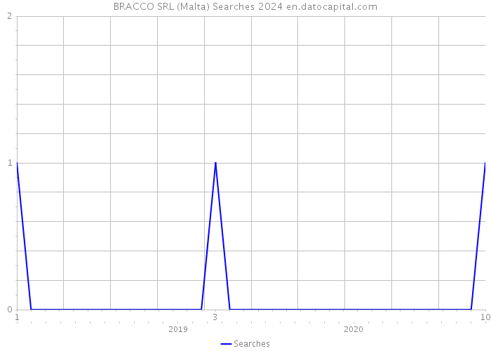 BRACCO SRL (Malta) Searches 2024 