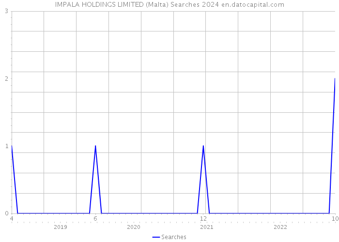 IMPALA HOLDINGS LIMITED (Malta) Searches 2024 