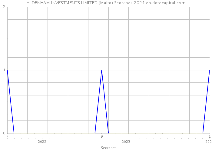 ALDENHAM INVESTMENTS LIMITED (Malta) Searches 2024 
