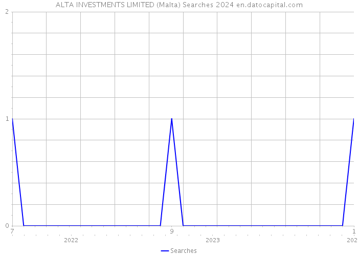 ALTA INVESTMENTS LIMITED (Malta) Searches 2024 