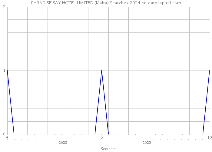 PARADISE BAY HOTEL LIMITED (Malta) Searches 2024 