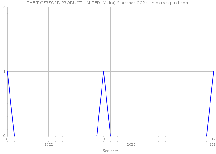 THE TIGERFORD PRODUCT LIMITED (Malta) Searches 2024 