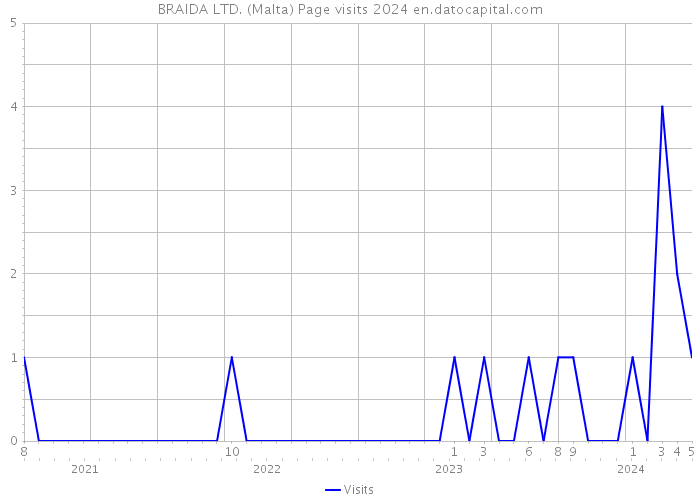 BRAIDA LTD. (Malta) Page visits 2024 
