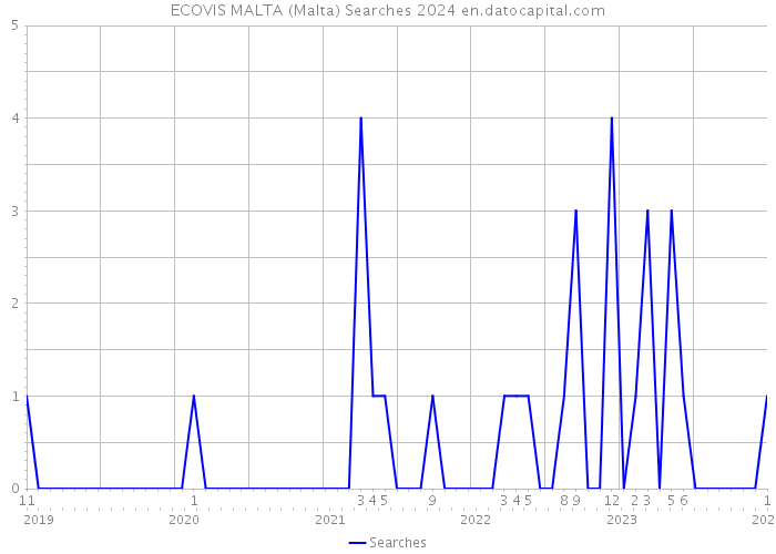 ECOVIS MALTA (Malta) Searches 2024 