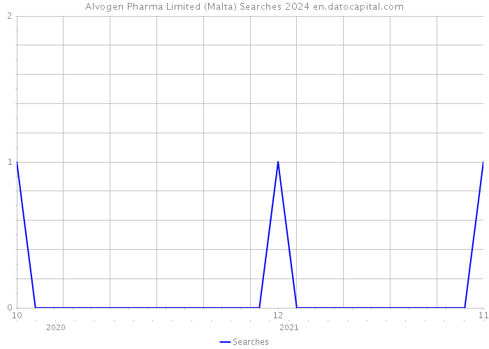 Alvogen Pharma Limited (Malta) Searches 2024 