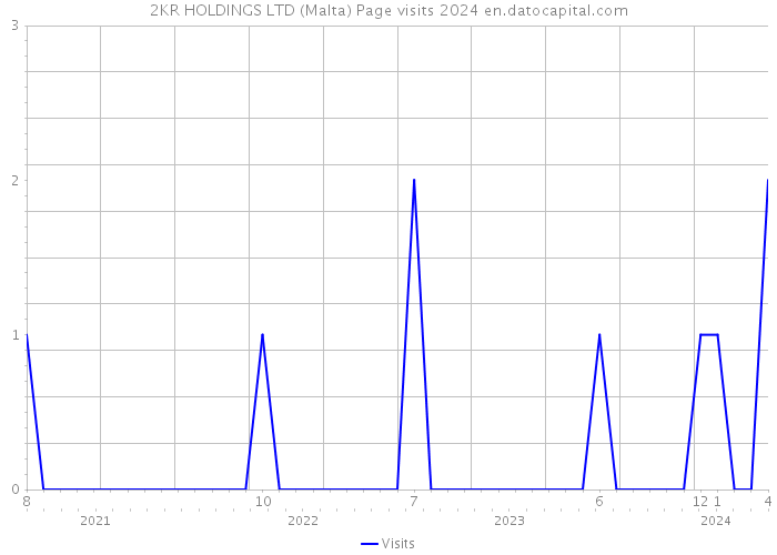 2KR HOLDINGS LTD (Malta) Page visits 2024 