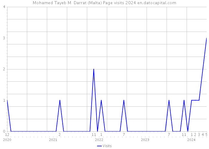 Mohamed Tayeb M Darrat (Malta) Page visits 2024 