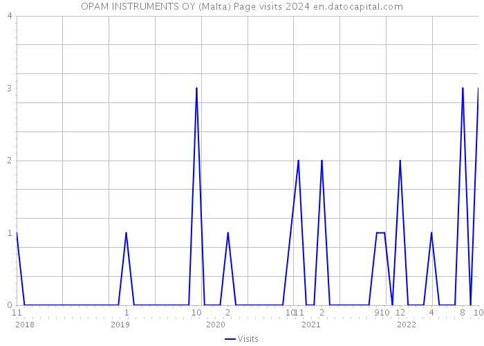OPAM INSTRUMENTS OY (Malta) Page visits 2024 