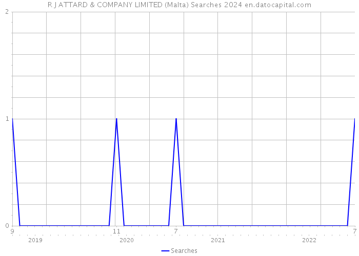 R J ATTARD & COMPANY LIMITED (Malta) Searches 2024 