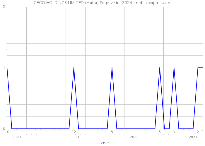 GECO HOLDINGS LIMITED (Malta) Page visits 2024 