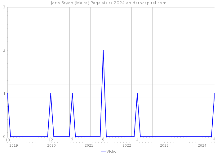 Joris Bryon (Malta) Page visits 2024 