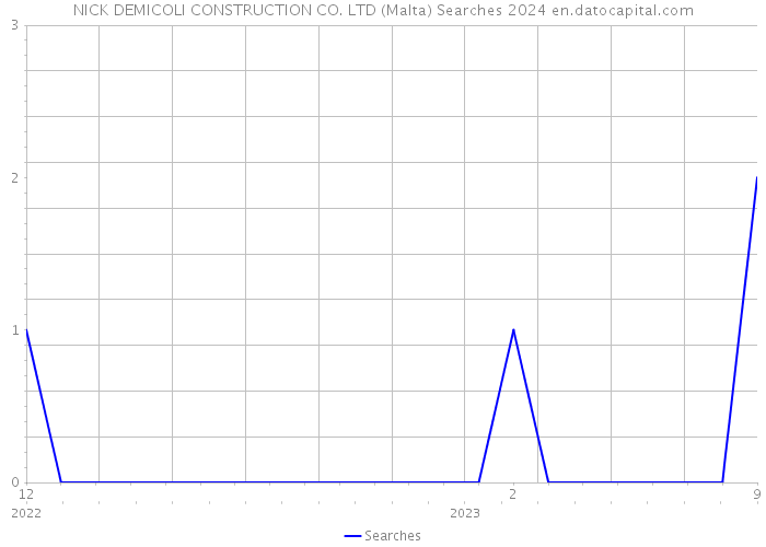 NICK DEMICOLI CONSTRUCTION CO. LTD (Malta) Searches 2024 