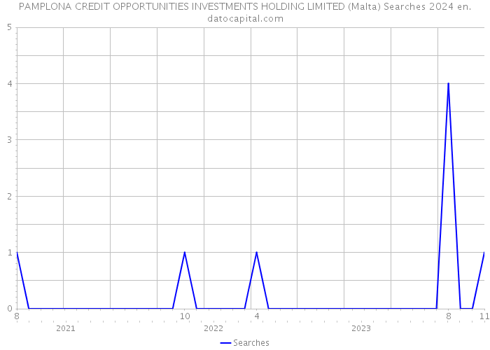 PAMPLONA CREDIT OPPORTUNITIES INVESTMENTS HOLDING LIMITED (Malta) Searches 2024 