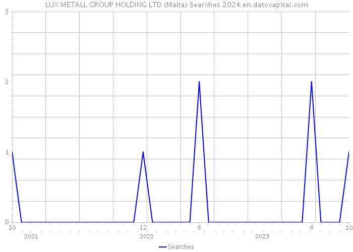 LUX METALL GROUP HOLDING LTD (Malta) Searches 2024 