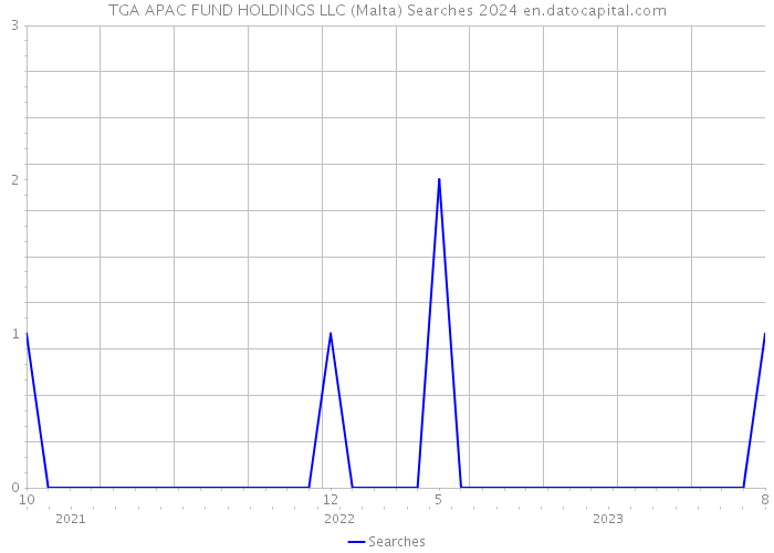 TGA APAC FUND HOLDINGS LLC (Malta) Searches 2024 