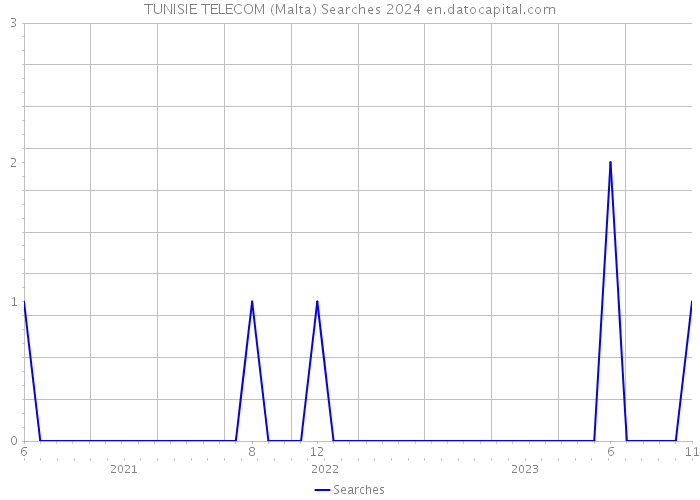 TUNISIE TELECOM (Malta) Searches 2024 