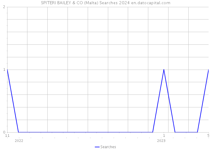 SPITERI BAILEY & CO (Malta) Searches 2024 