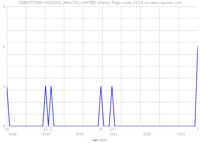 CREDITSTAR HOLDING (MALTA) LIMITED (Malta) Page visits 2024 