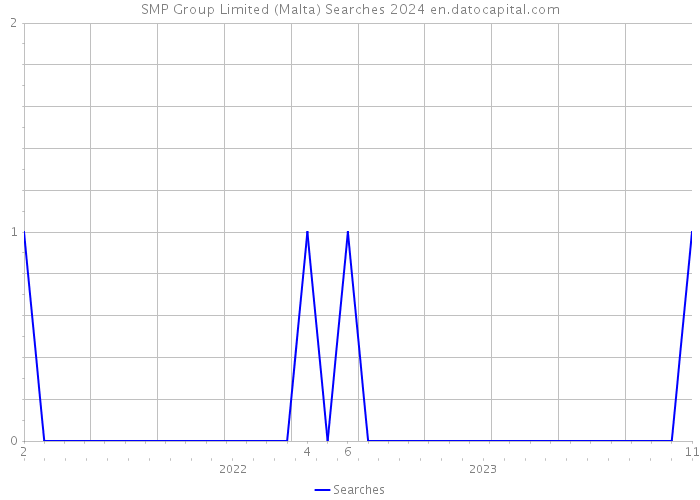 SMP Group Limited (Malta) Searches 2024 