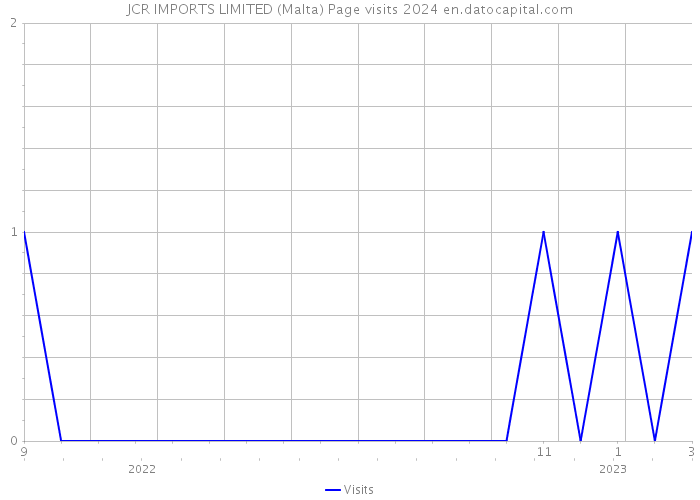 JCR IMPORTS LIMITED (Malta) Page visits 2024 