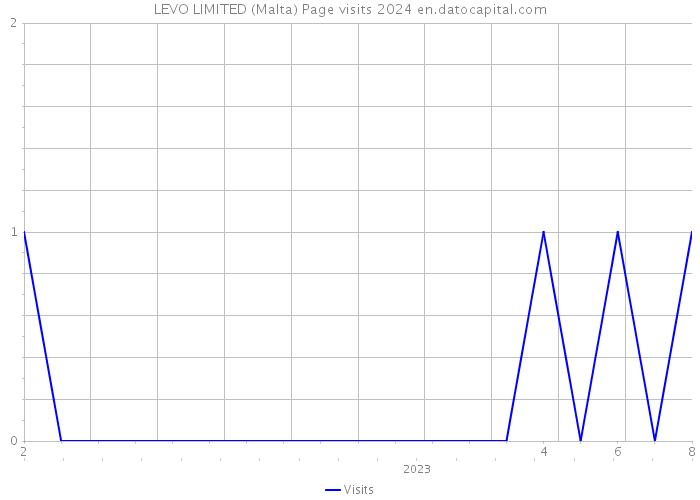 LEVO LIMITED (Malta) Page visits 2024 