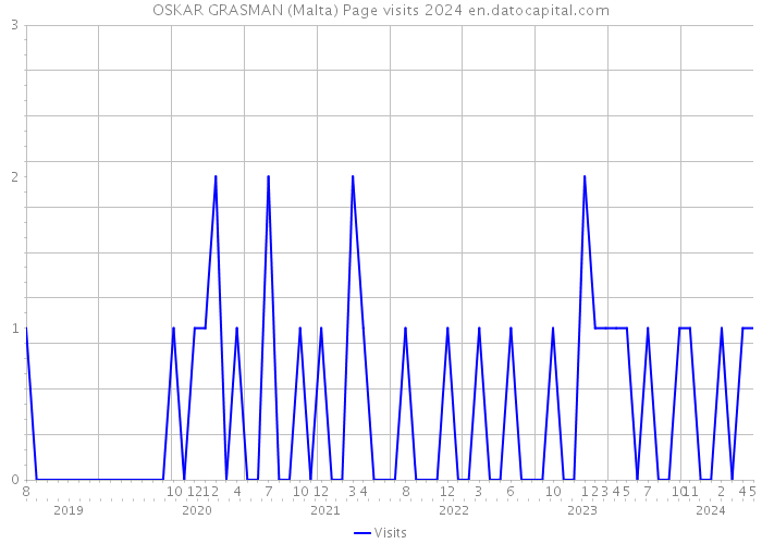 OSKAR GRASMAN (Malta) Page visits 2024 
