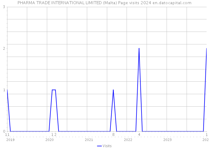 PHARMA TRADE INTERNATIONAL LIMITED (Malta) Page visits 2024 