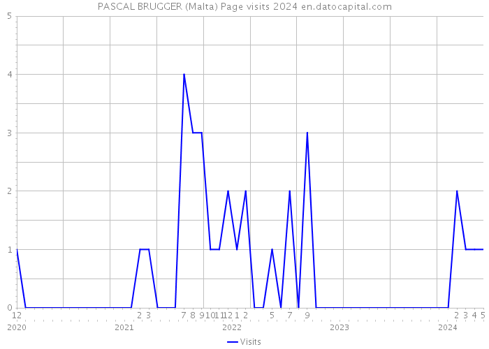 PASCAL BRUGGER (Malta) Page visits 2024 