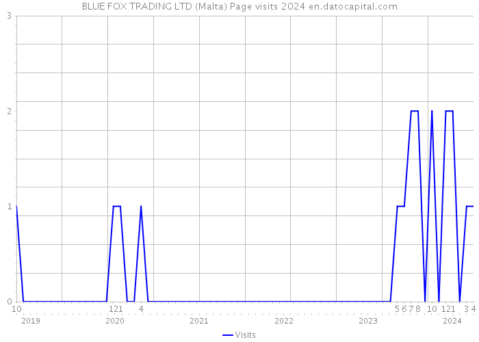 BLUE FOX TRADING LTD (Malta) Page visits 2024 