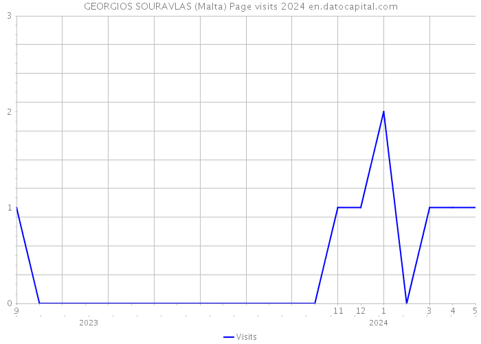 GEORGIOS SOURAVLAS (Malta) Page visits 2024 
