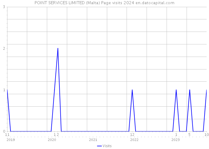 POINT SERVICES LIMITED (Malta) Page visits 2024 