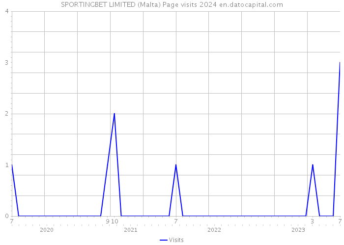 SPORTINGBET LIMITED (Malta) Page visits 2024 