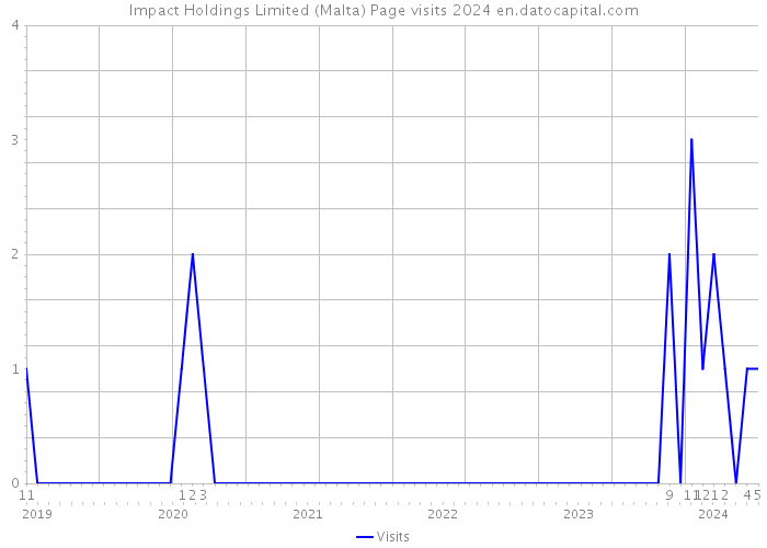 Impact Holdings Limited (Malta) Page visits 2024 