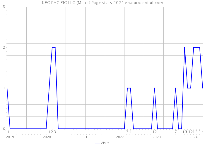 KFC PACIFIC LLC (Malta) Page visits 2024 