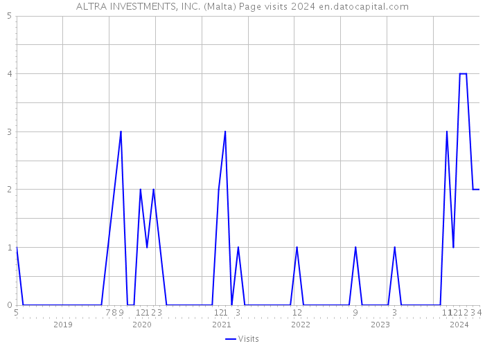 ALTRA INVESTMENTS, INC. (Malta) Page visits 2024 