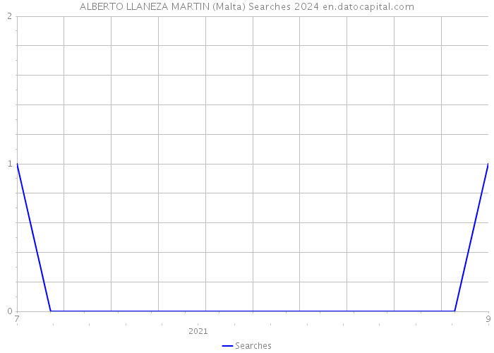 ALBERTO LLANEZA MARTIN (Malta) Searches 2024 