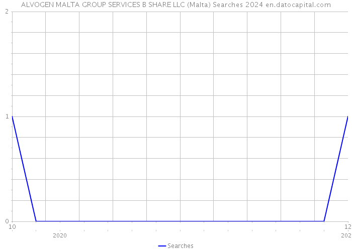 ALVOGEN MALTA GROUP SERVICES B SHARE LLC (Malta) Searches 2024 