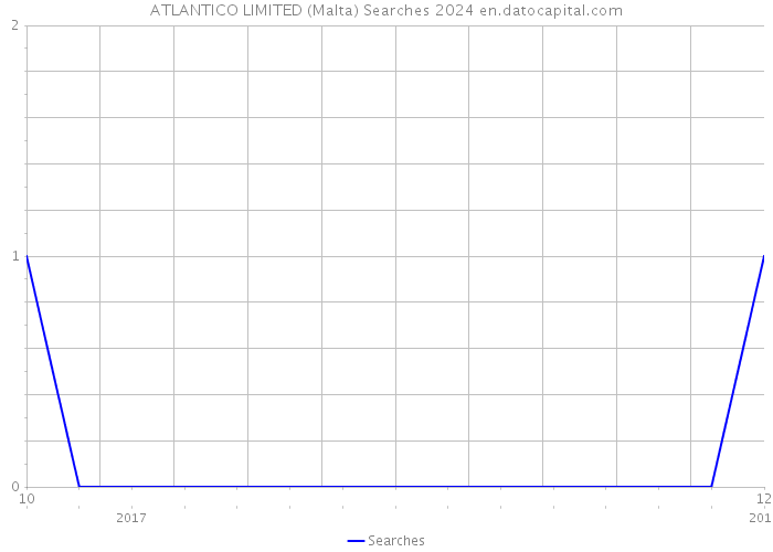 ATLANTICO LIMITED (Malta) Searches 2024 