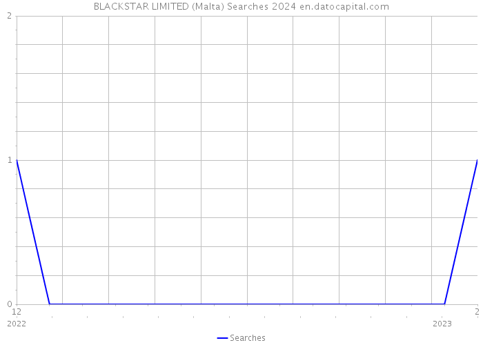 BLACKSTAR LIMITED (Malta) Searches 2024 