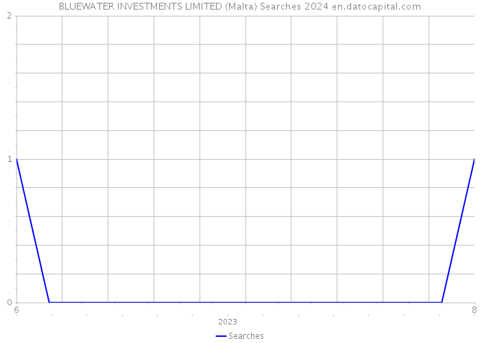 BLUEWATER INVESTMENTS LIMITED (Malta) Searches 2024 