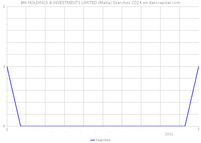 BM HOLDINGS & INVESTMENTS LIMITED (Malta) Searches 2024 