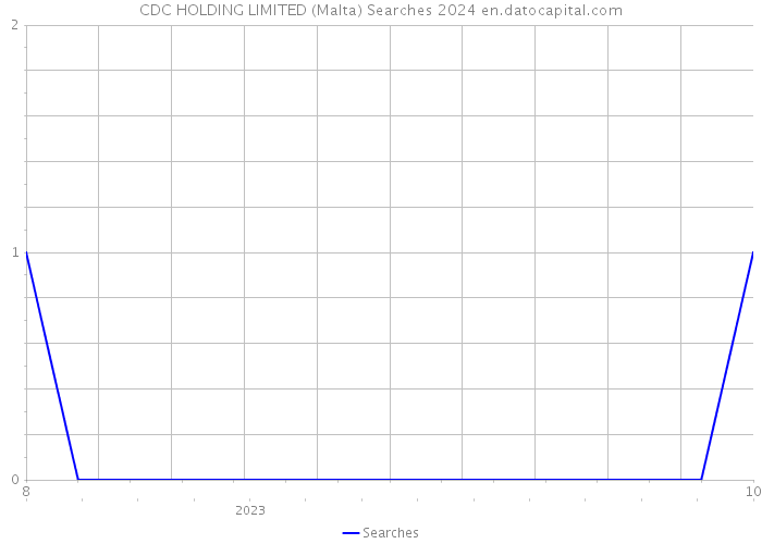 CDC HOLDING LIMITED (Malta) Searches 2024 