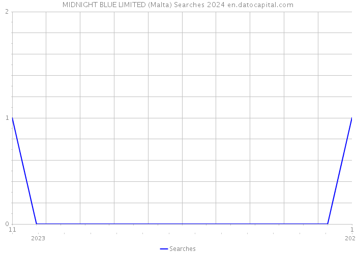 MIDNIGHT BLUE LIMITED (Malta) Searches 2024 