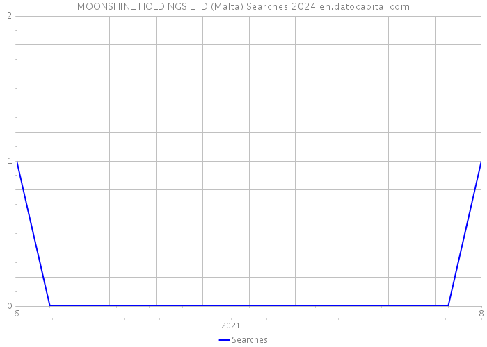 MOONSHINE HOLDINGS LTD (Malta) Searches 2024 