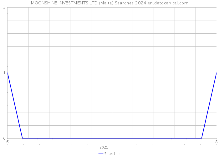 MOONSHINE INVESTMENTS LTD (Malta) Searches 2024 