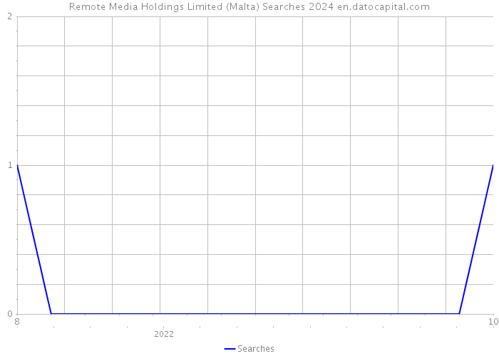 Remote Media Holdings Limited (Malta) Searches 2024 