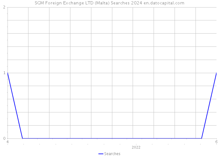 SGM Foreign Exchange LTD (Malta) Searches 2024 