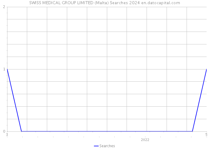 SWISS MEDICAL GROUP LIMITED (Malta) Searches 2024 