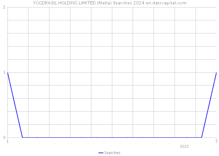 YGGDRASIL HOLDING LIMITED (Malta) Searches 2024 